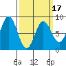Sea Otter Harbor tide chart for Monday, March 17, 2025