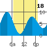 Sea Otter Harbor tide chart for Tuesday, March 18, 2025