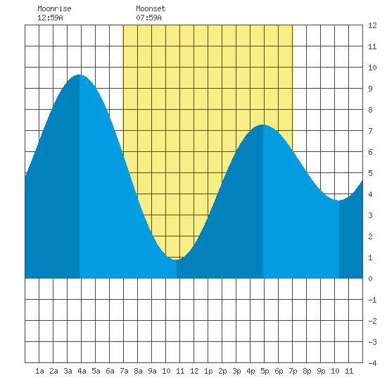 Sea Otter Harbor tide chart for Wednesday, March 19, 2025