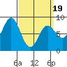 Sea Otter Harbor tide chart for Wednesday, March 19, 2025