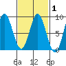 Sea Otter Harbor tide chart for Saturday, March 1, 2025
