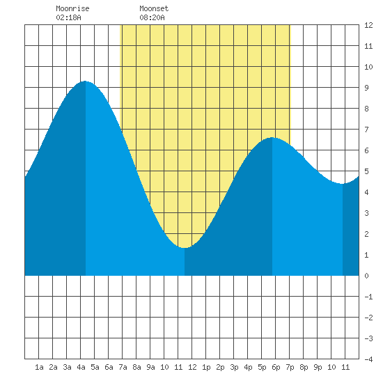 Sea Otter Harbor tide chart for Thursday, March 20, 2025