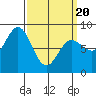 Sea Otter Harbor tide chart for Thursday, March 20, 2025
