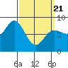 Sea Otter Harbor tide chart for Friday, March 21, 2025