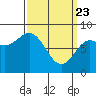 Sea Otter Harbor tide chart for Sunday, March 23, 2025
