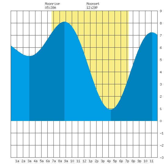 Sea Otter Harbor tide chart for Monday, March 24, 2025
