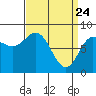 Sea Otter Harbor tide chart for Monday, March 24, 2025
