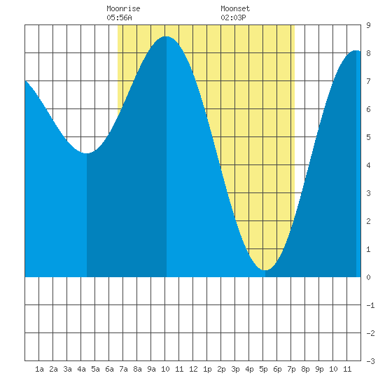 Sea Otter Harbor tide chart for Tuesday, March 25, 2025