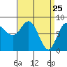 Sea Otter Harbor tide chart for Tuesday, March 25, 2025