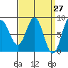 Sea Otter Harbor tide chart for Thursday, March 27, 2025