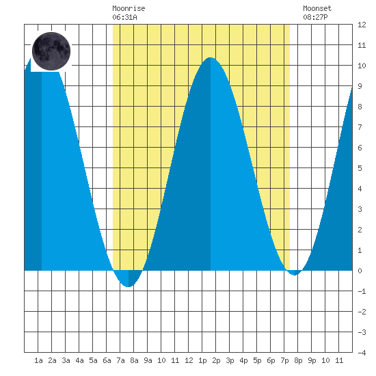 Sea Otter Harbor tide chart for Saturday, March 29, 2025