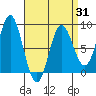 Sea Otter Harbor tide chart for Monday, March 31, 2025