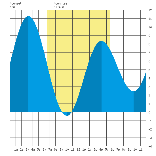 Sea Otter Harbor tide chart for Tuesday, March 4, 2025