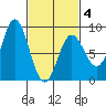Sea Otter Harbor tide chart for Tuesday, March 4, 2025