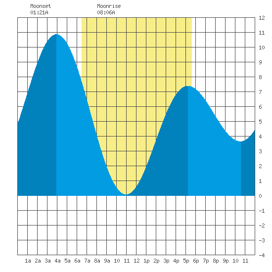 Sea Otter Harbor tide chart for Wednesday, March 5, 2025