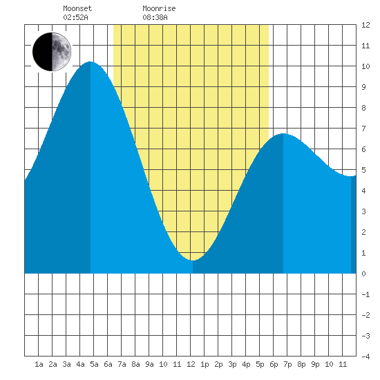 Sea Otter Harbor tide chart for Thursday, March 6, 2025