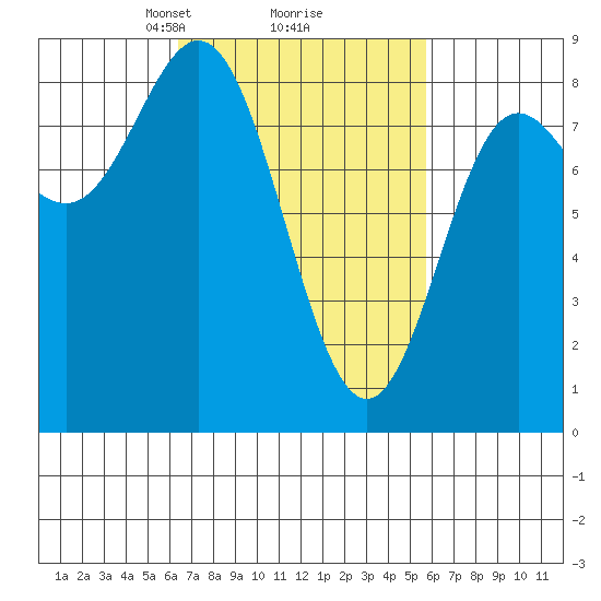 Sea Otter Harbor tide chart for Saturday, March 8, 2025