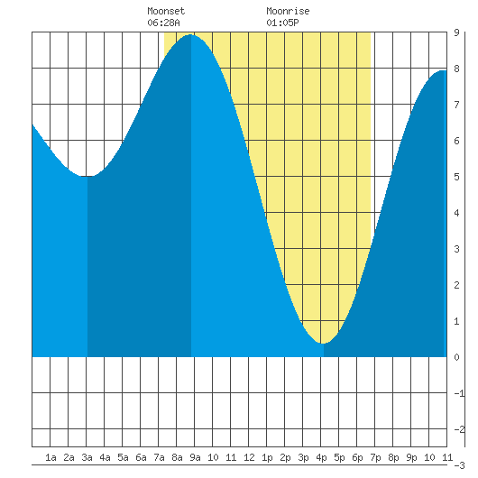 Sea Otter Harbor tide chart for Sunday, March 9, 2025