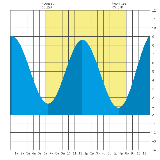 Sea Otter Harbor tide chart for Thursday, April 10, 2025