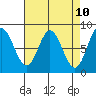 Sea Otter Harbor tide chart for Thursday, April 10, 2025