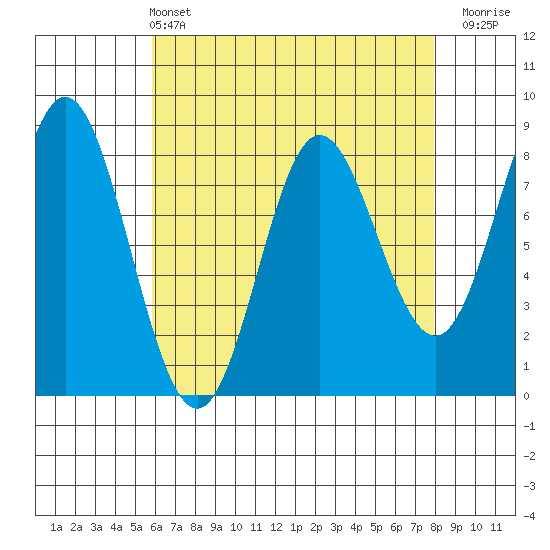 Sea Otter Harbor tide chart for Sunday, April 13, 2025