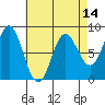 Sea Otter Harbor tide chart for Monday, April 14, 2025
