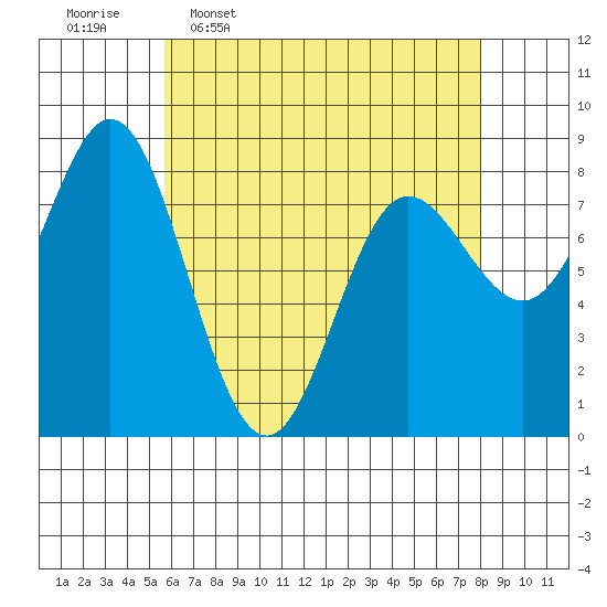 Sea Otter Harbor tide chart for Thursday, April 17, 2025