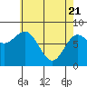 Sea Otter Harbor tide chart for Monday, April 21, 2025