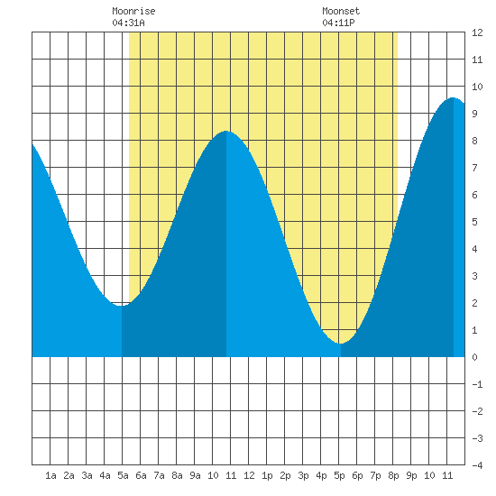 Sea Otter Harbor tide chart for Thursday, April 24, 2025