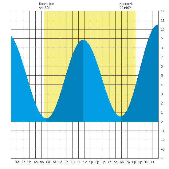 Sea Otter Harbor tide chart for Friday, April 25, 2025