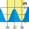 Sea Otter Harbor tide chart for Friday, April 25, 2025