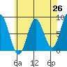 Sea Otter Harbor tide chart for Saturday, April 26, 2025