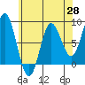 Sea Otter Harbor tide chart for Monday, April 28, 2025