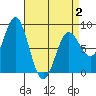 Sea Otter Harbor tide chart for Wednesday, April 2, 2025