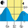 Sea Otter Harbor tide chart for Friday, April 4, 2025