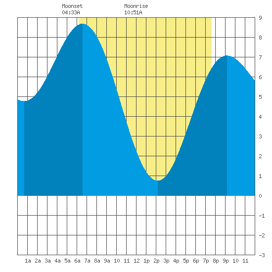 Sea Otter Harbor tide chart for Saturday, April 5, 2025