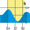 Sea Otter Harbor tide chart for Saturday, April 5, 2025