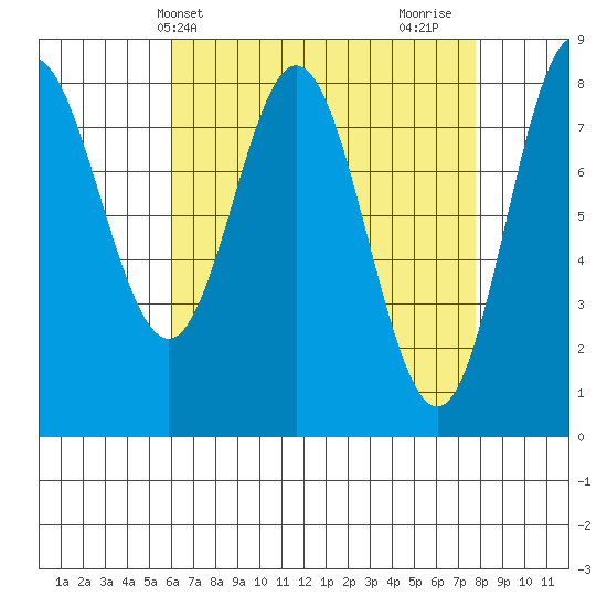 Sea Otter Harbor tide chart for Wednesday, April 9, 2025