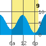Sea Otter Harbor tide chart for Wednesday, April 9, 2025