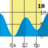 Sea Otter Harbor tide chart for Saturday, May 10, 2025