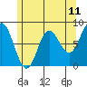 Sea Otter Harbor tide chart for Sunday, May 11, 2025
