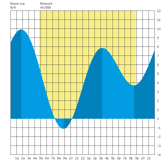 Sea Otter Harbor tide chart for Wednesday, May 14, 2025