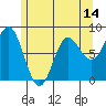 Sea Otter Harbor tide chart for Wednesday, May 14, 2025