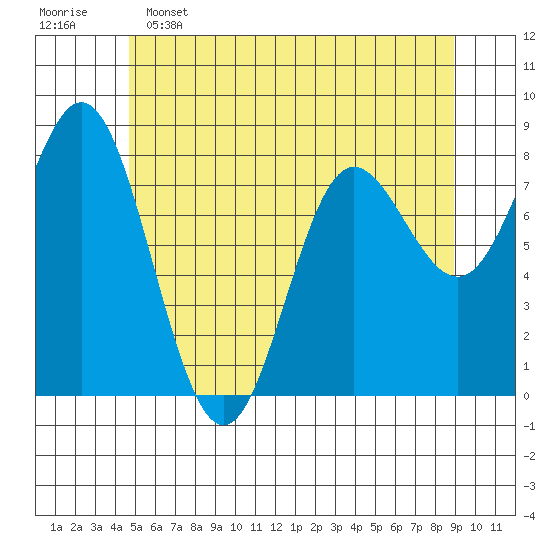 Sea Otter Harbor tide chart for Thursday, May 15, 2025