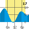 Sea Otter Harbor tide chart for Saturday, May 17, 2025