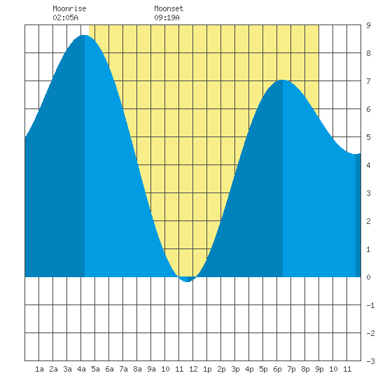 Sea Otter Harbor tide chart for Sunday, May 18, 2025