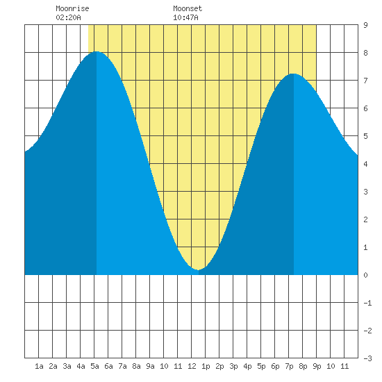 Sea Otter Harbor tide chart for Monday, May 19, 2025