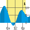 Sea Otter Harbor tide chart for Thursday, May 1, 2025