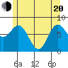Sea Otter Harbor tide chart for Tuesday, May 20, 2025