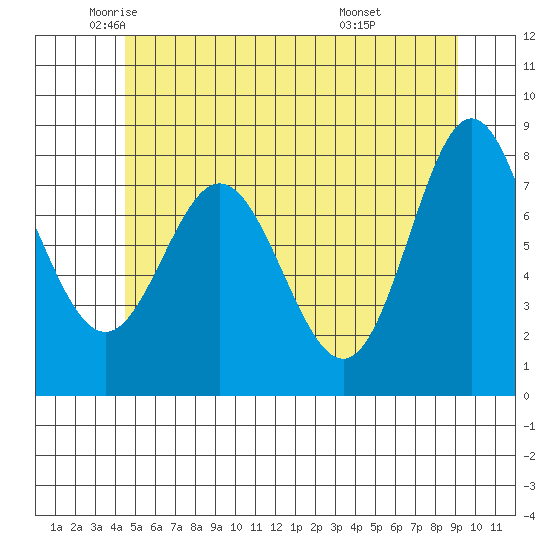 Sea Otter Harbor tide chart for Thursday, May 22, 2025